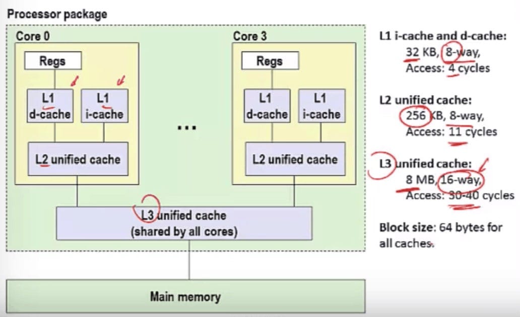 Intel Core i7 的高速缓存层次结构（CSE 351 - Caches, Video 5: Cache organization, part 2）