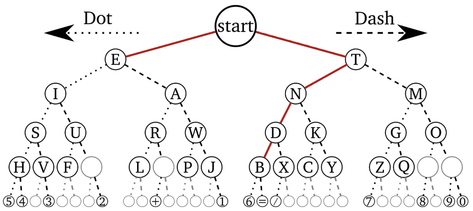 Morse Code Tree