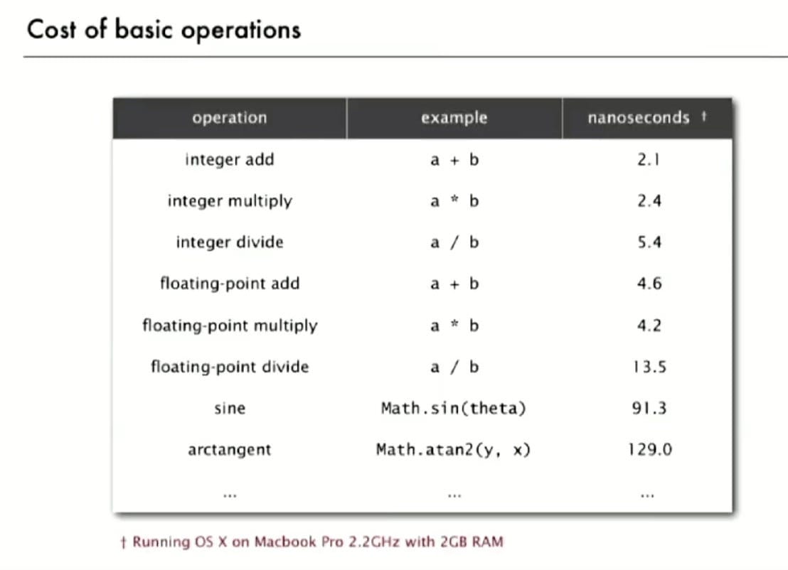Cost of Basic Operations I