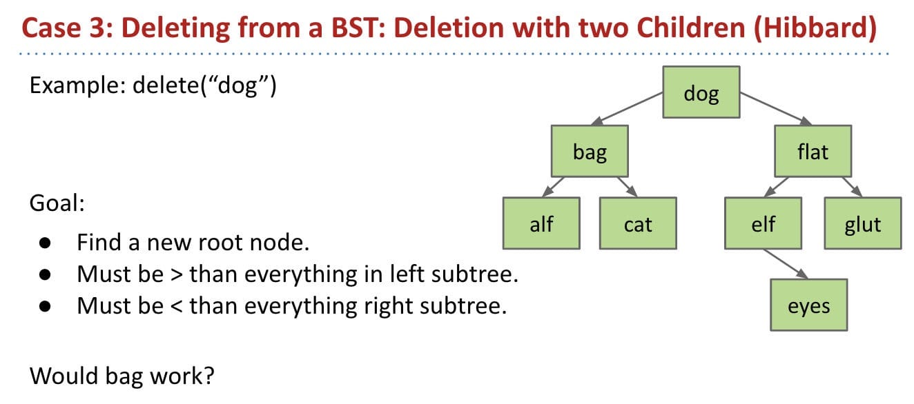 Case 3: Deleting from a BST: Deleting with two Children (Hibbard)