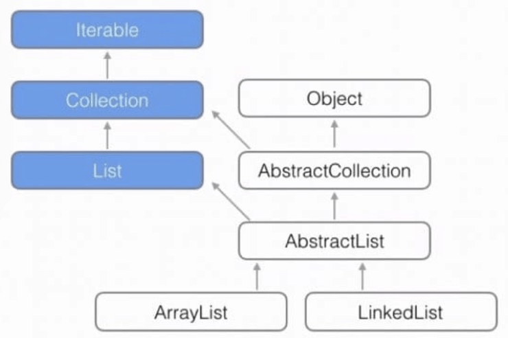 List Hierarchy