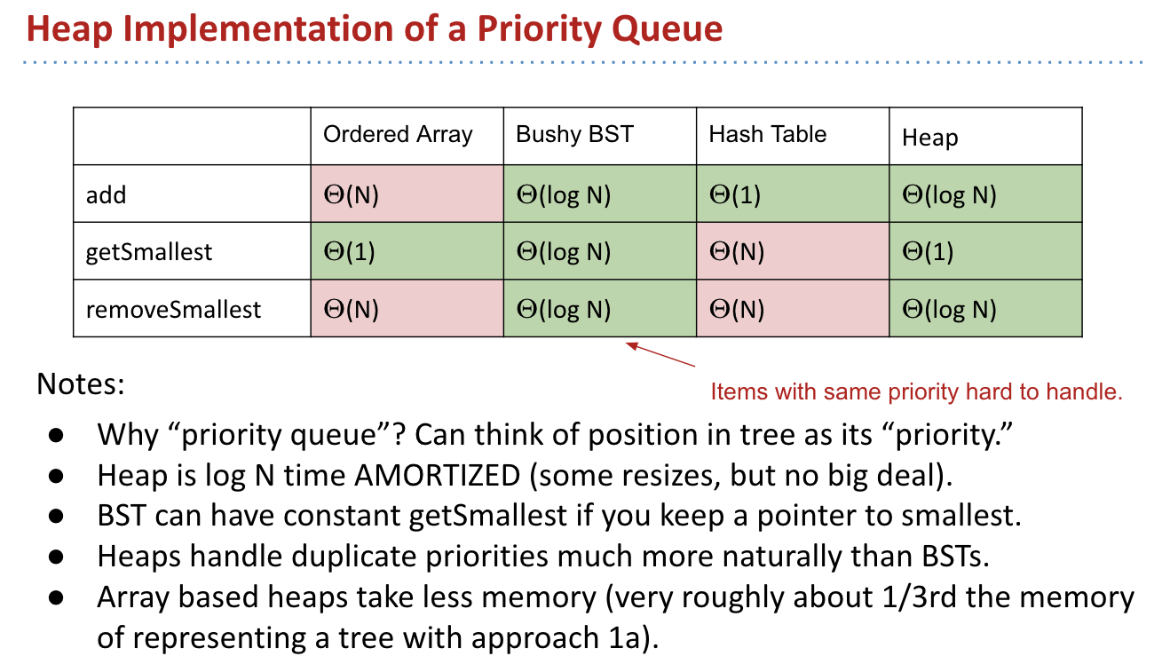 Heap Implementation of a Priority Queue