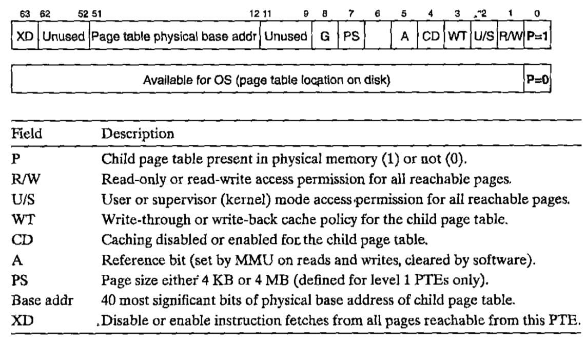 第一、二、三级页表条目的格式（CSAPP 9-23）