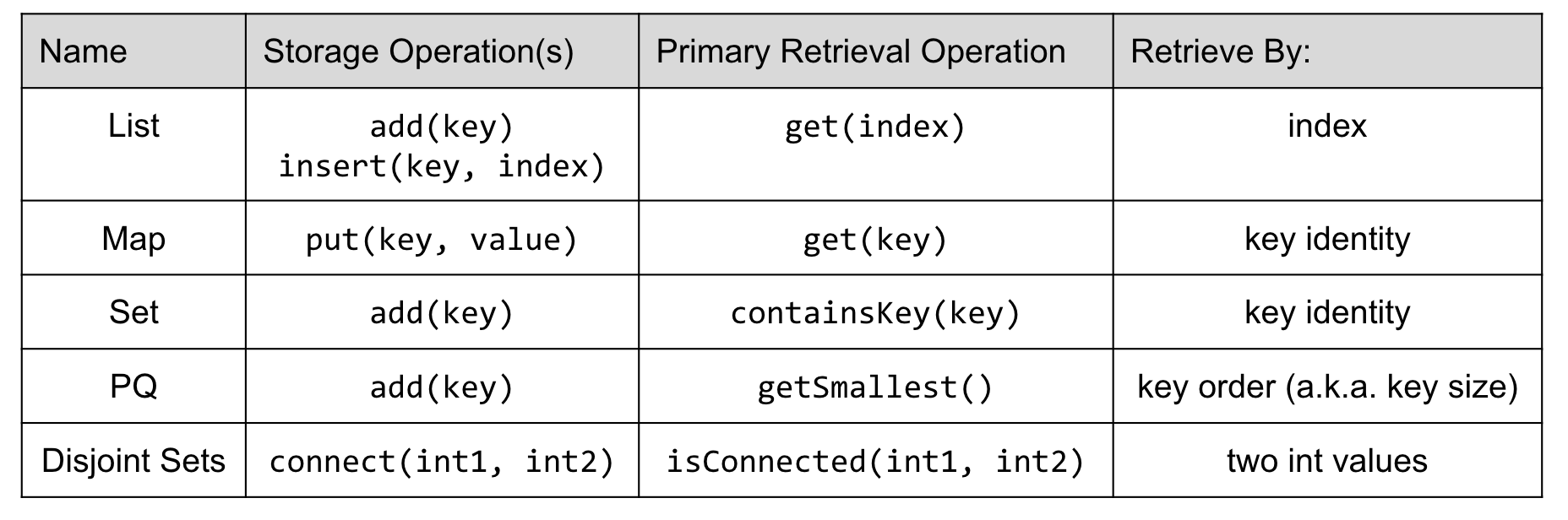 Abstract Data Types