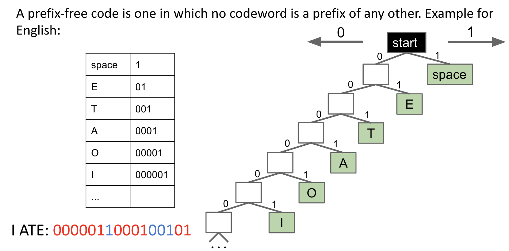 Prefix-Free Example #1