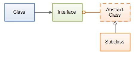 Java Interfaces vs. Abstract Classes, by Jakob Jenkov