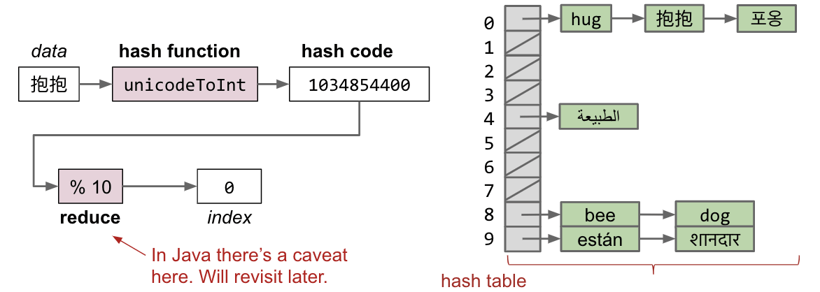 The Hash Table