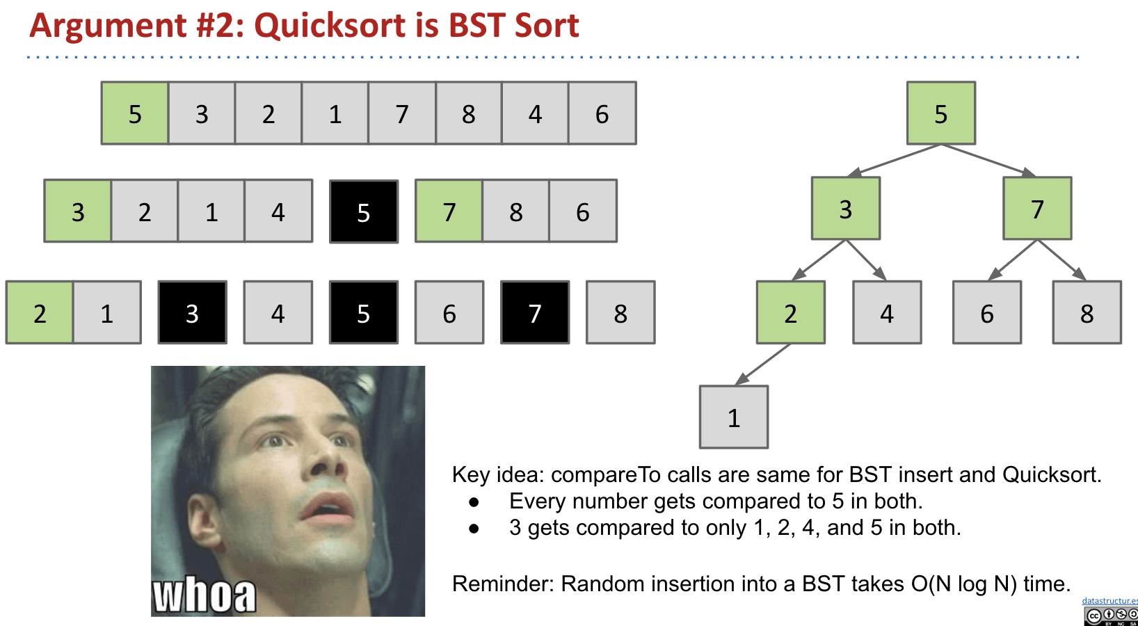 Argument 2: Quicksort is BST sort