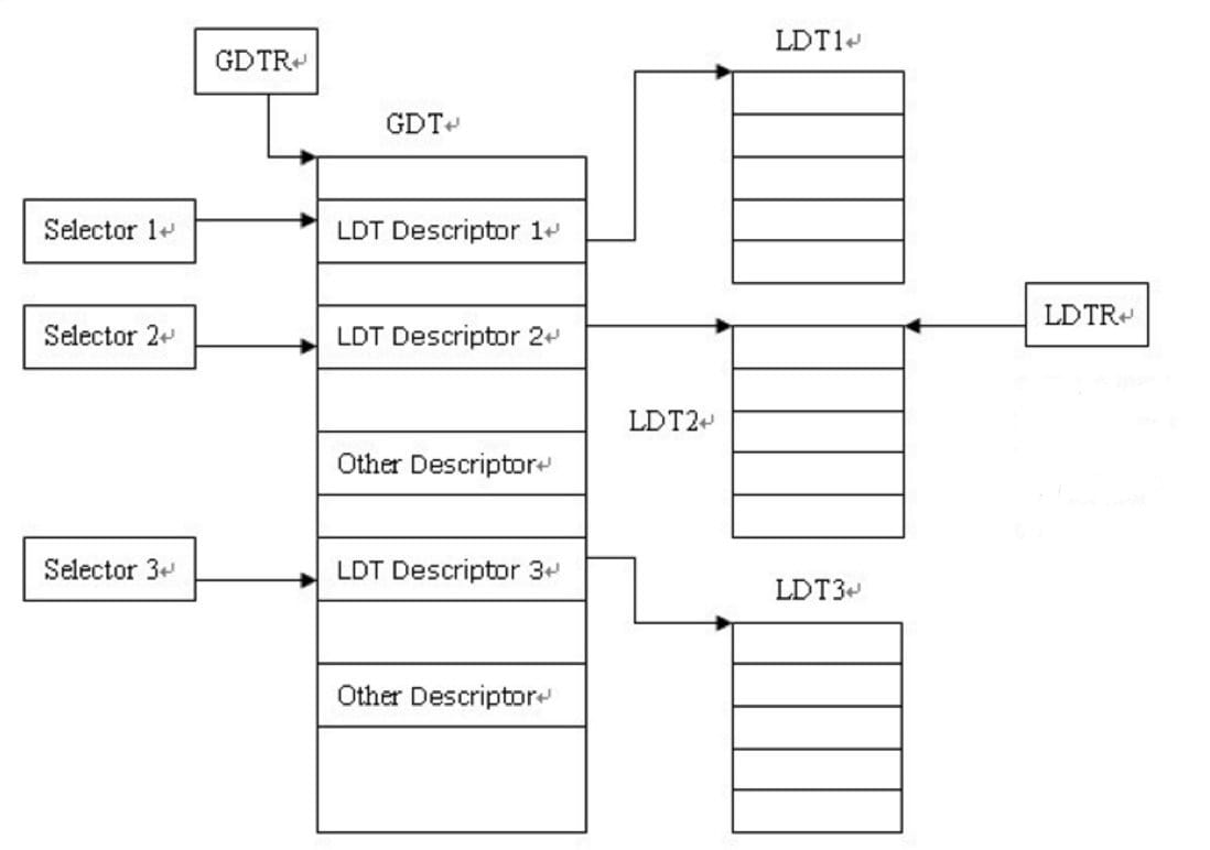 GDT 和 LDT 示意图（来源见参考）