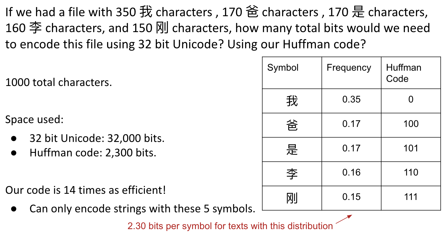 32-bit Unicode vs. Huffman Code