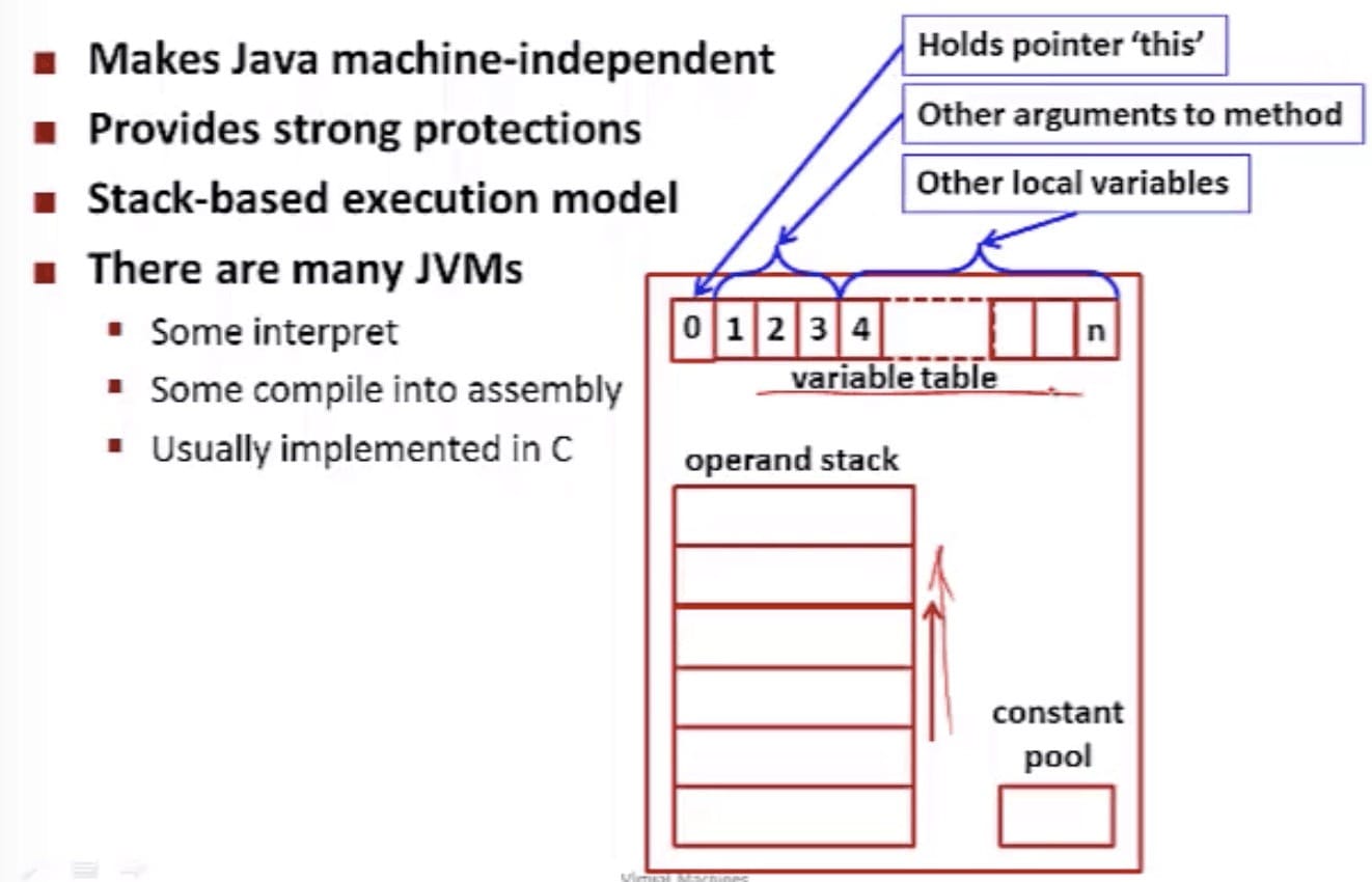 Java Virtual Machine (CSE 351 - Java vs. C, Video 3: JVM)