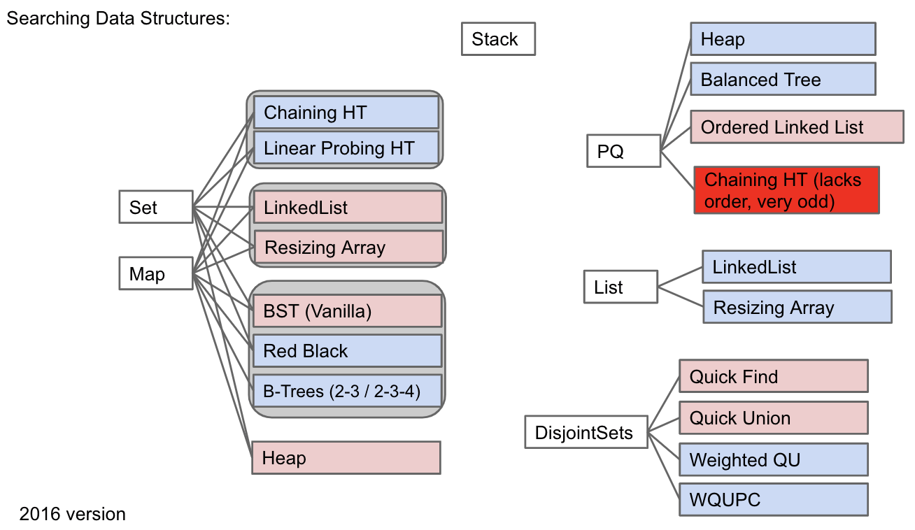 ADTs and Implementations