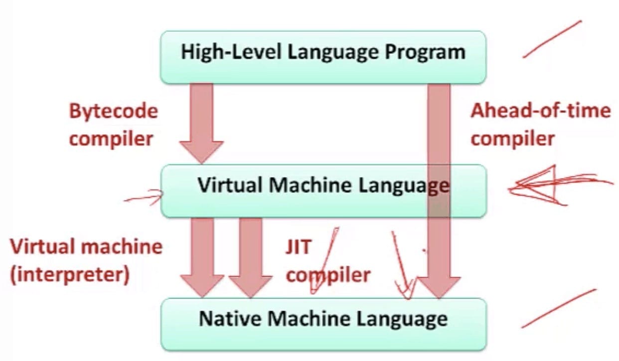 Virtual Machine Model (CSE 351 - Java vs. C, Video 3: JVM)