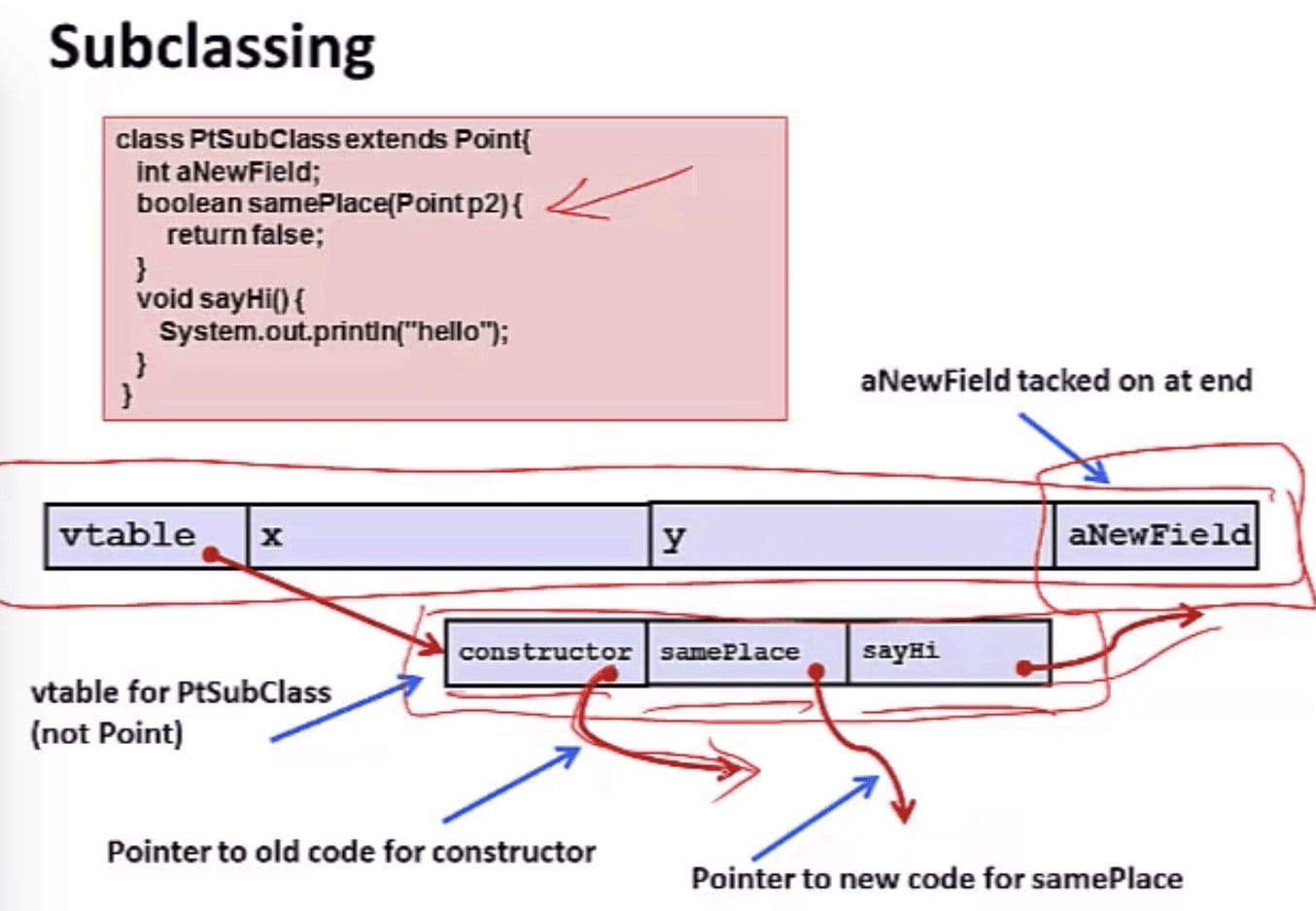 Subclassing Java (CSE 351 - Java vs. C, Video 2: Implementation)