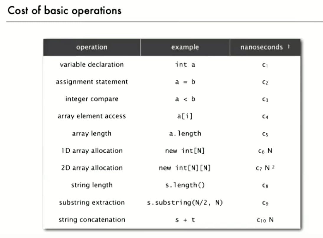 Cost of Basic Operations II