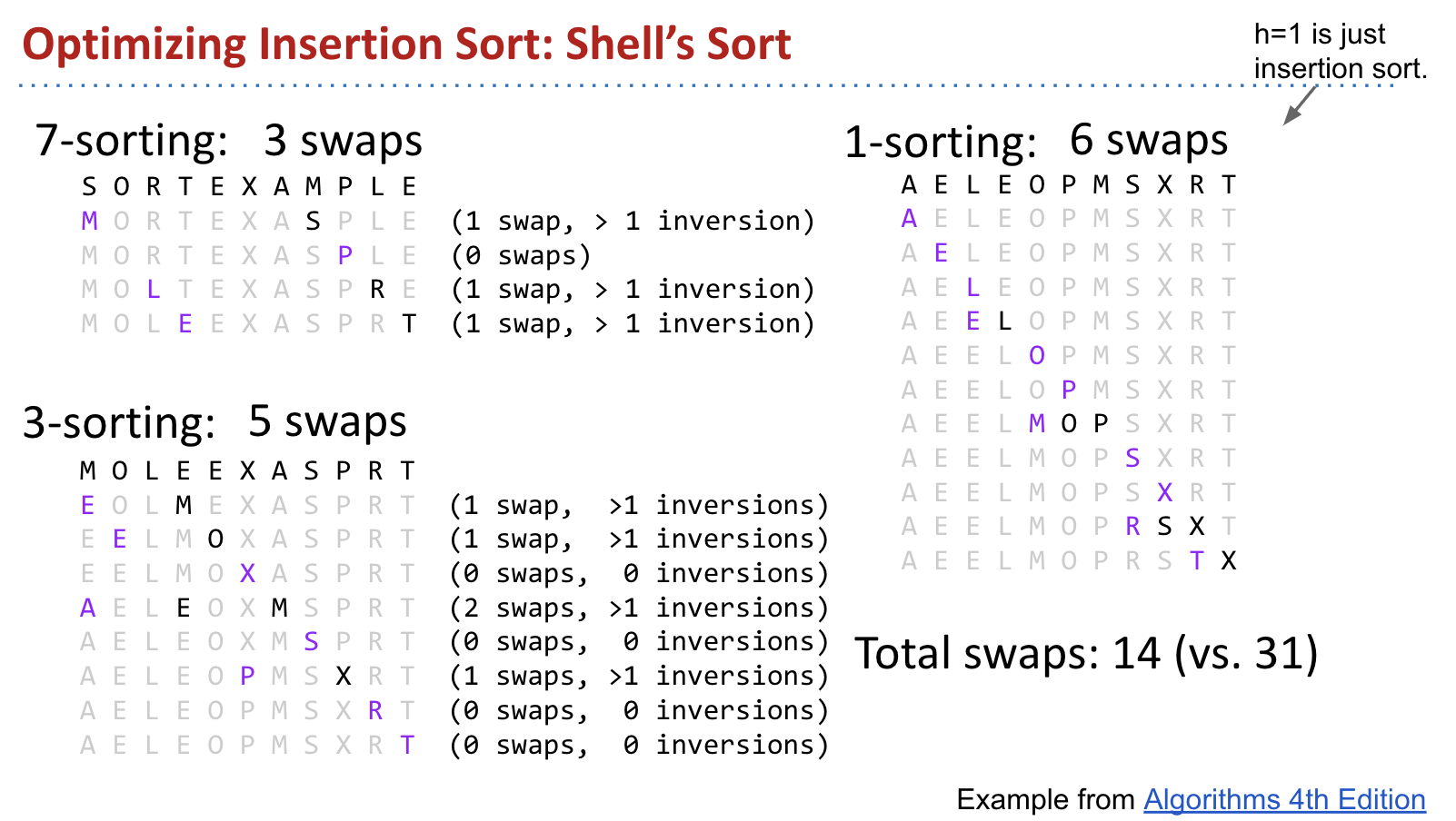 Optimizing Insertion Sort: Shell's Sort