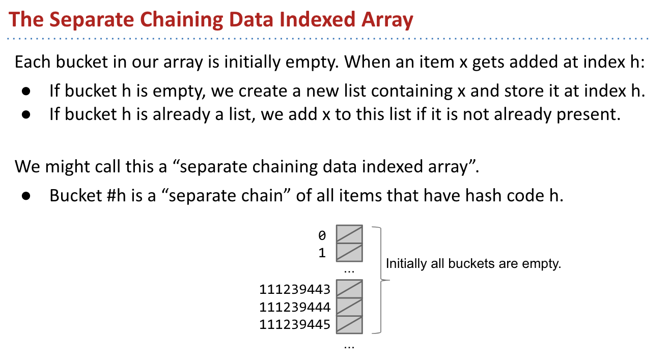 The Separate Chaining Data Indexed Array