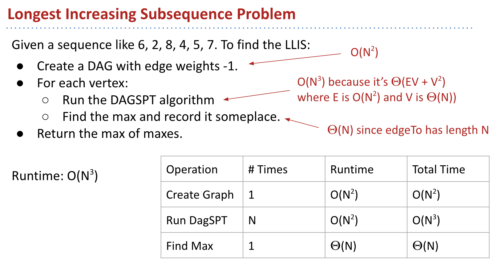 Runtime of LIS Problem