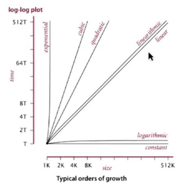 Typical Orders of Growth